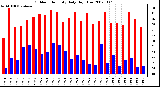 Milwaukee Weather Outdoor Humidity Daily High/Low