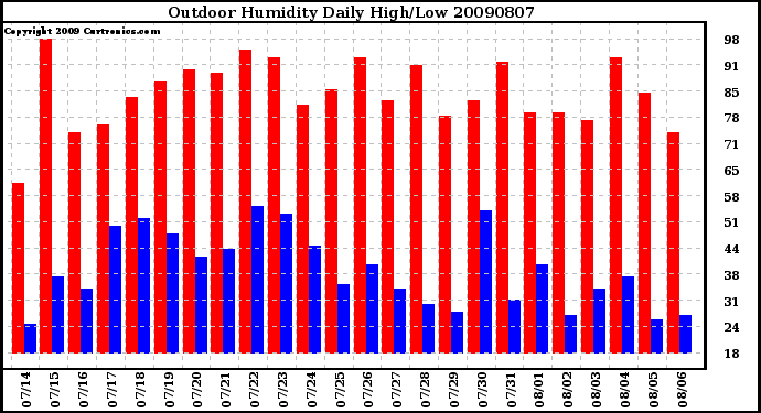 Milwaukee Weather Outdoor Humidity Daily High/Low