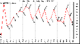 Milwaukee Weather Outdoor Humidity Daily High