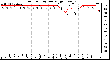 Milwaukee Weather Outdoor Humidity Monthly High