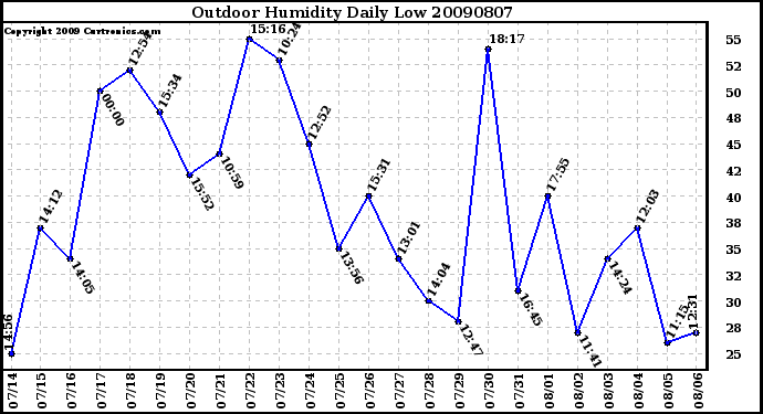 Milwaukee Weather Outdoor Humidity Daily Low