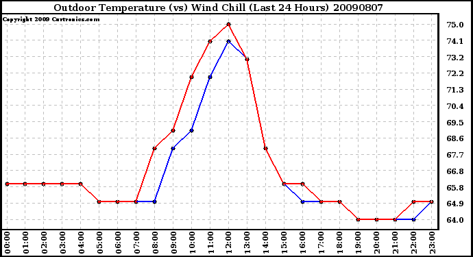 Milwaukee Weather Outdoor Temperature (vs) Wind Chill (Last 24 Hours)