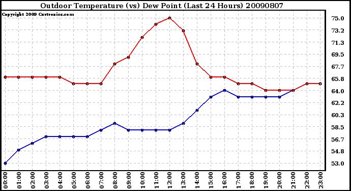 Milwaukee Weather Outdoor Temperature (vs) Dew Point (Last 24 Hours)