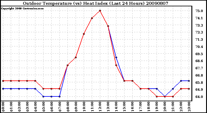 Milwaukee Weather Outdoor Temperature (vs) Heat Index (Last 24 Hours)