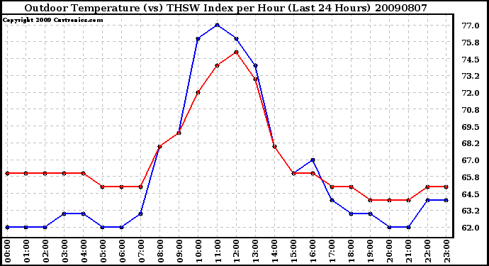 Milwaukee Weather Outdoor Temperature (vs) THSW Index per Hour (Last 24 Hours)