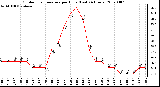 Milwaukee Weather Outdoor Temperature per Hour (Last 24 Hours)