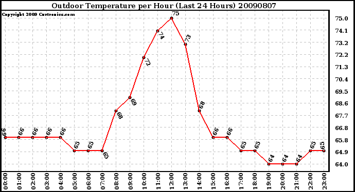 Milwaukee Weather Outdoor Temperature per Hour (Last 24 Hours)