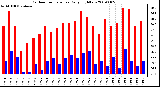 Milwaukee Weather Outdoor Temperature Daily High/Low