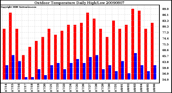 Milwaukee Weather Outdoor Temperature Daily High/Low