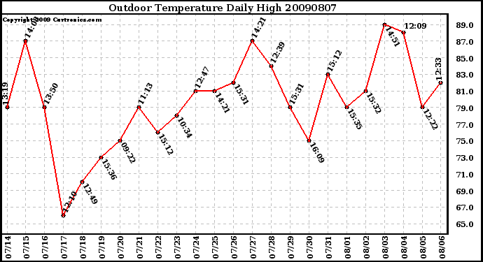 Milwaukee Weather Outdoor Temperature Daily High