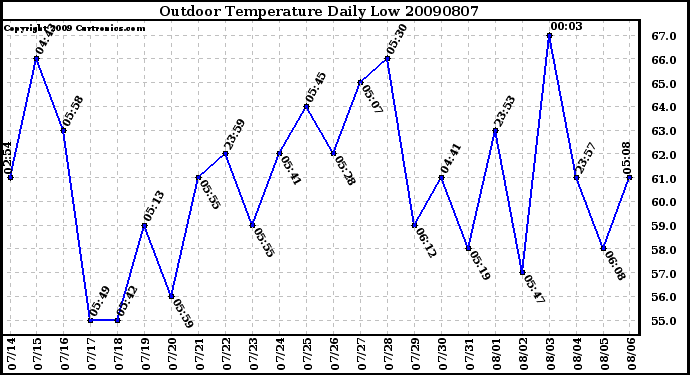 Milwaukee Weather Outdoor Temperature Daily Low