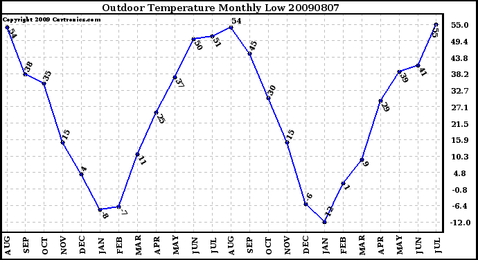 Milwaukee Weather Outdoor Temperature Monthly Low