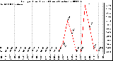 Milwaukee Weather Rain per Hour (Last 24 Hours) (inches)