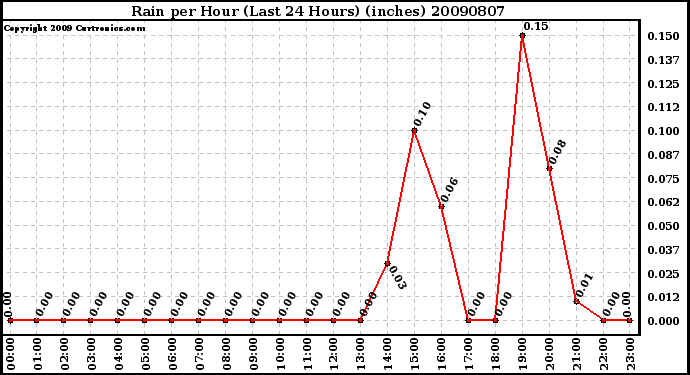 Milwaukee Weather Rain per Hour (Last 24 Hours) (inches)