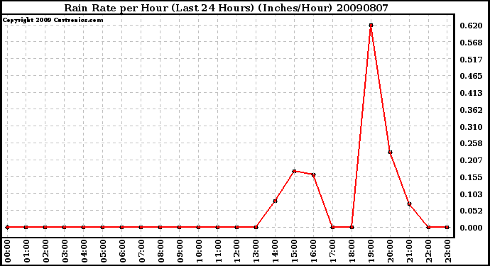 Milwaukee Weather Rain Rate per Hour (Last 24 Hours) (Inches/Hour)