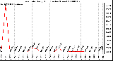 Milwaukee Weather Rain Rate Daily High (Inches/Hour)