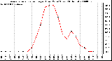 Milwaukee Weather Average Solar Radiation per Hour W/m2 (Last 24 Hours)