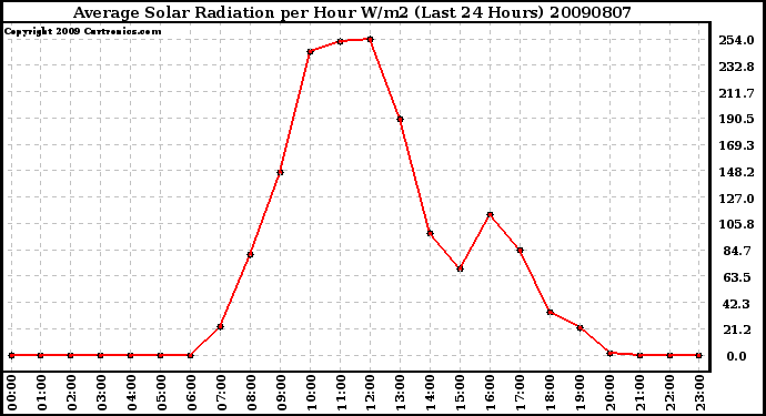 Milwaukee Weather Average Solar Radiation per Hour W/m2 (Last 24 Hours)