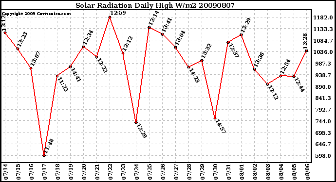 Milwaukee Weather Solar Radiation Daily High W/m2