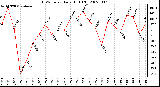 Milwaukee Weather THSW Index Daily High (F)