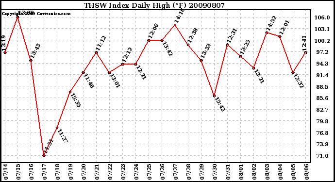 Milwaukee Weather THSW Index Daily High (F)