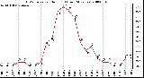 Milwaukee Weather THSW Index per Hour (F) (Last 24 Hours)