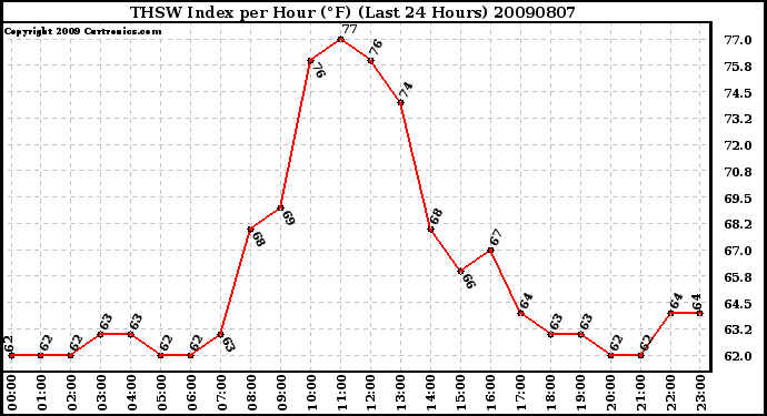 Milwaukee Weather THSW Index per Hour (F) (Last 24 Hours)