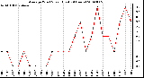 Milwaukee Weather Average Wind Speed (Last 24 Hours)