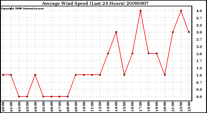 Milwaukee Weather Average Wind Speed (Last 24 Hours)