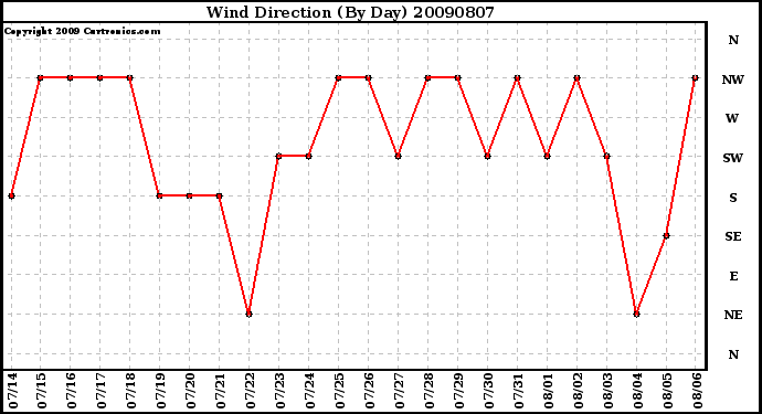 Milwaukee Weather Wind Direction (By Day)