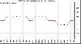 Milwaukee Weather Wind Direction (Last 24 Hours)