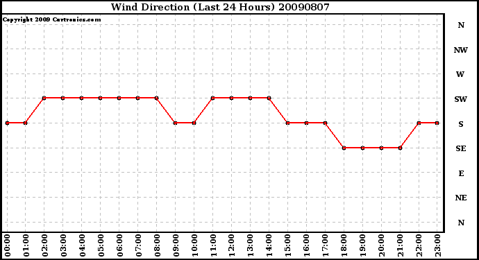 Milwaukee Weather Wind Direction (Last 24 Hours)