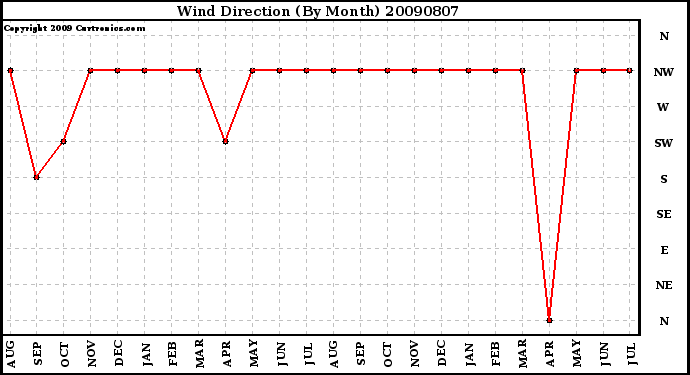 Milwaukee Weather Wind Direction (By Month)