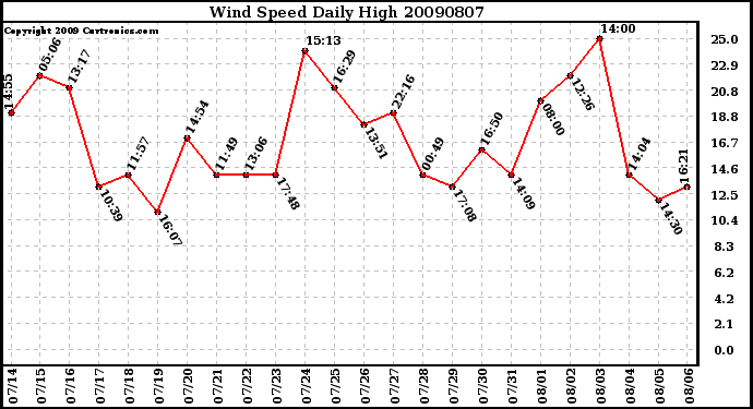Milwaukee Weather Wind Speed Daily High