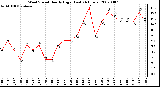 Milwaukee Weather Wind Speed Hourly High (Last 24 Hours)