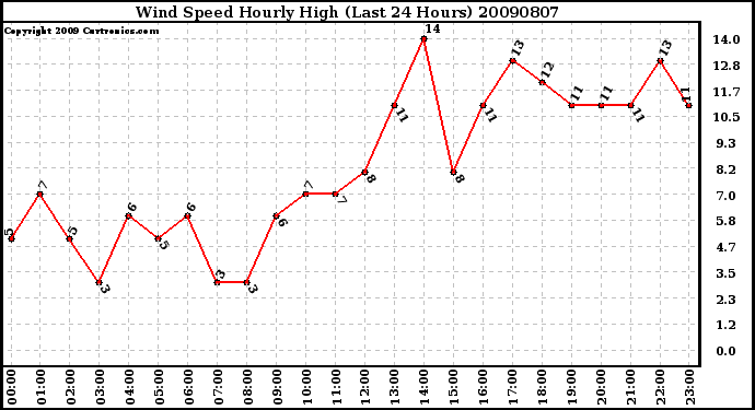 Milwaukee Weather Wind Speed Hourly High (Last 24 Hours)