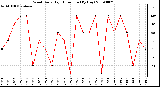 Milwaukee Weather Wind Daily High Direction (By Day)