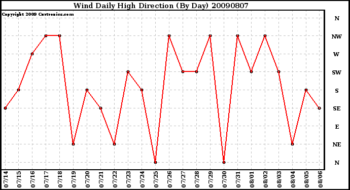 Milwaukee Weather Wind Daily High Direction (By Day)