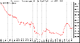 Milwaukee Weather Barometric Pressure per Minute (Last 24 Hours)