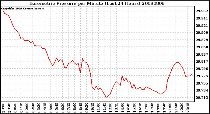Milwaukee Weather Barometric Pressure per Minute (Last 24 Hours)