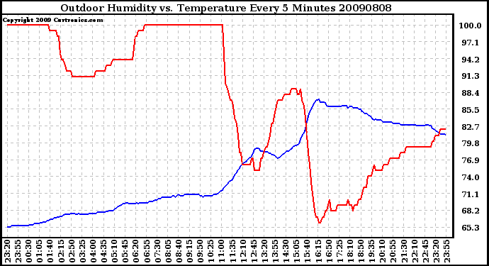 Milwaukee Weather Outdoor Humidity vs. Temperature Every 5 Minutes