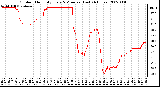 Milwaukee Weather Outdoor Humidity Every 5 Minutes (Last 24 Hours)