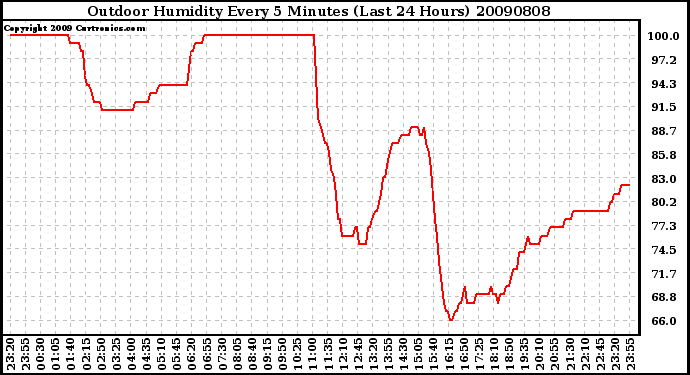 Milwaukee Weather Outdoor Humidity Every 5 Minutes (Last 24 Hours)