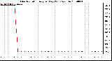 Milwaukee Weather Solar Radiation Avg per Day W/m2/minute