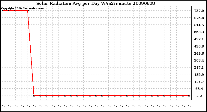 Milwaukee Weather Solar Radiation Avg per Day W/m2/minute