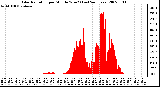 Milwaukee Weather Solar Radiation per Minute W/m2 (Last 24 Hours)