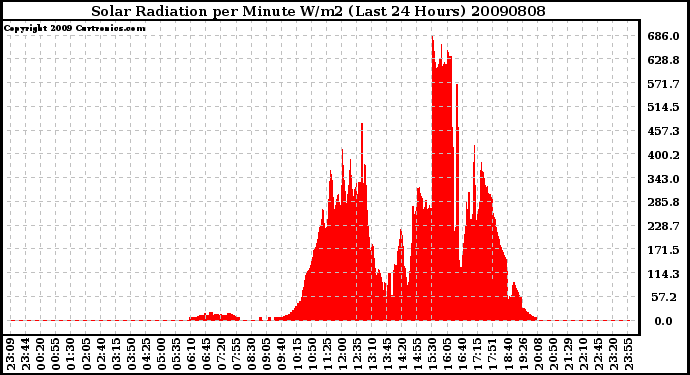 Milwaukee Weather Solar Radiation per Minute W/m2 (Last 24 Hours)
