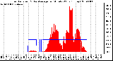 Milwaukee Weather Solar Radiation & Day Average per Minute W/m2 (Today)