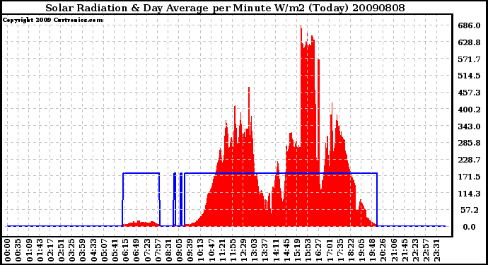 Milwaukee Weather Solar Radiation & Day Average per Minute W/m2 (Today)