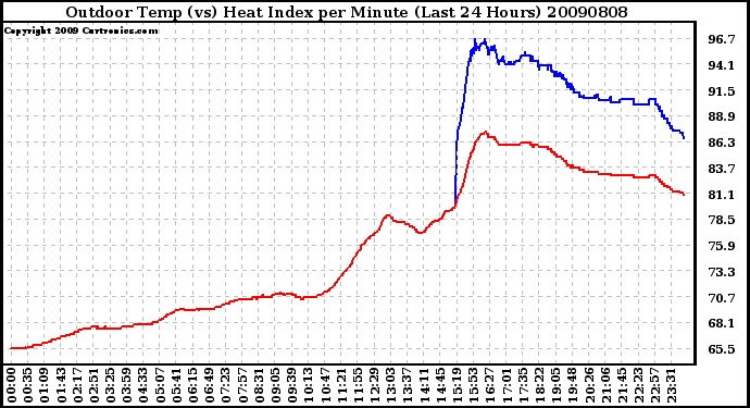 Milwaukee Weather Outdoor Temp (vs) Heat Index per Minute (Last 24 Hours)
